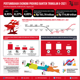 Ekonomi Banten Triwulan II-2021 Tumbuh 8,95 Persen (Y-On-Y)