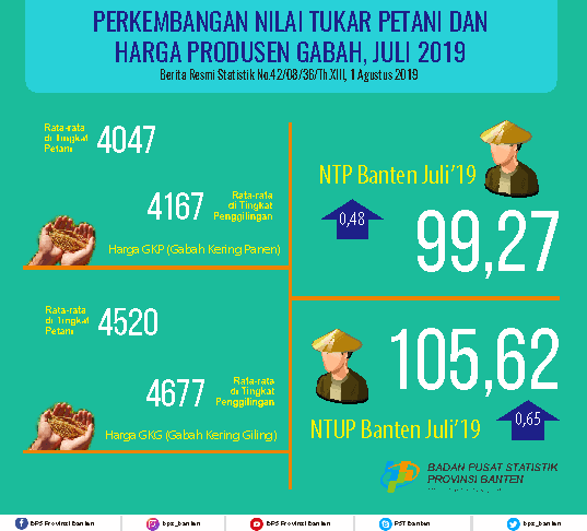 Farmer Exchange Rate (NTP) in July 2019 amounting to 99.27 or up by 0.48 percent