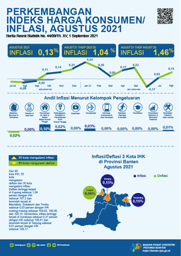 Terjadi Inflasi Di Bulan Agustus 2021 Sebesar 0,13 Persen. Inflasi Tertinggi Terjadi Di Kota Tangerang Sebesar 0,16 Persen.