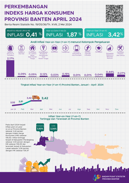 Development Of Banten Province Consumer Price Index In April 2024