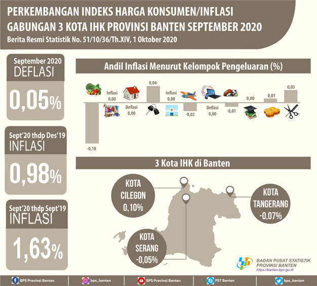 Terjadi deflasi di bulan September 2020 sebesar 0,05 persen. Deflasi tertinggi terjadi di Kota Tangerang sebesar 0,07 persen.