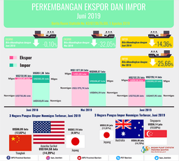 Banten Exports June 2019 Down 32.05 Percent To US $ 732.25 Million. Banten Imports In June 2019 Down 25.66 Percent Becoming US $ 729.14 Million.