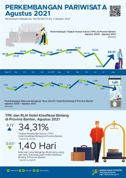 Room Occupancy Rate (ROR) For Star Hotels In Banten In August 2021 Increased By 9.72 Points