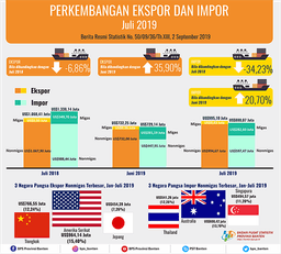 Ekspor Banten Juli 2019 Naik 35,90 Persen Menjadi US$995,10 Juta. Impor Banten Juli 2019 Naik 20,70 Persen Menjadi US$880,07 Juta.