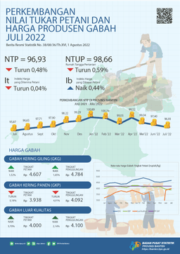 The Farmers Term Of Trade (FTT) In July 2022 Was 96.93, Down 0.48 Percent From The Previous Month. The Average Price Of GKG Quality Grain At The Farmer Level Is Rp. 4,690, - Per Kg. Daily Nominal Wage For Agricultural Workers In Banten Province In July 2022 Is Rp. 67,685,-