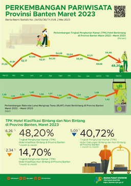 The Room Occupancy Rate (ROR) Of Star Hotels In Banten In March 2023 Fell 6.26 Points. Then, The ROR For Non-Star Hotels In March 2023 Fell By 2.34 Points.