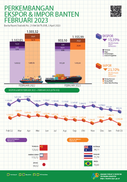 Bantens Exports In February 2023 Fell 4.06 Percent To US$0.93 Billion, Compared To The Previous Month. Bantens February 2023 Imports Fell 19.51 Percent To US$1.16 Billion, Compared To The Previous Month.