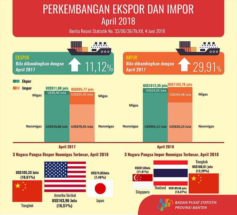 Ekspor Banten  April 2018 Naik  2,48 Persen Menjadi US$1.012,35 Juta; sementara Impor naik 30,38 Persen Menjadi US$1.163,70 Juta