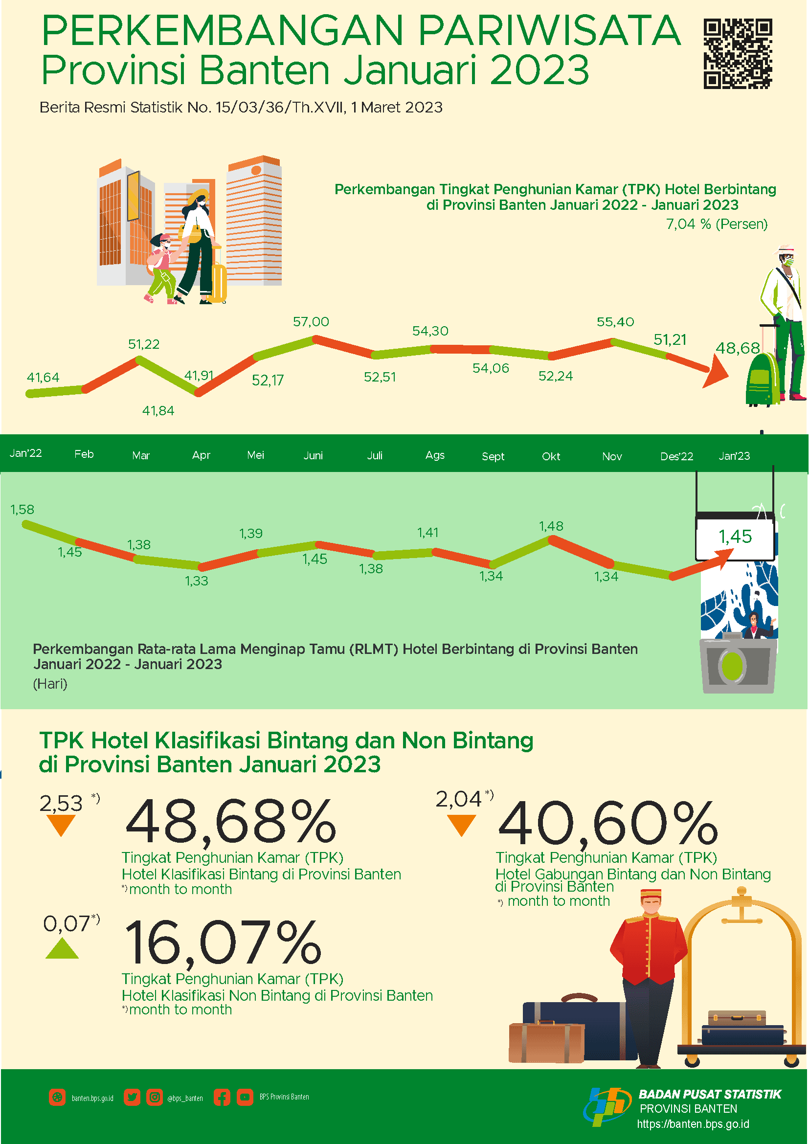 The Room Occupancy Rate (ROR) of Star Hotels in Banten in January 2023 fell 2.53 points. Meanwhile, the TPK for non-star hotels in January 2023 rose 0.07 points.