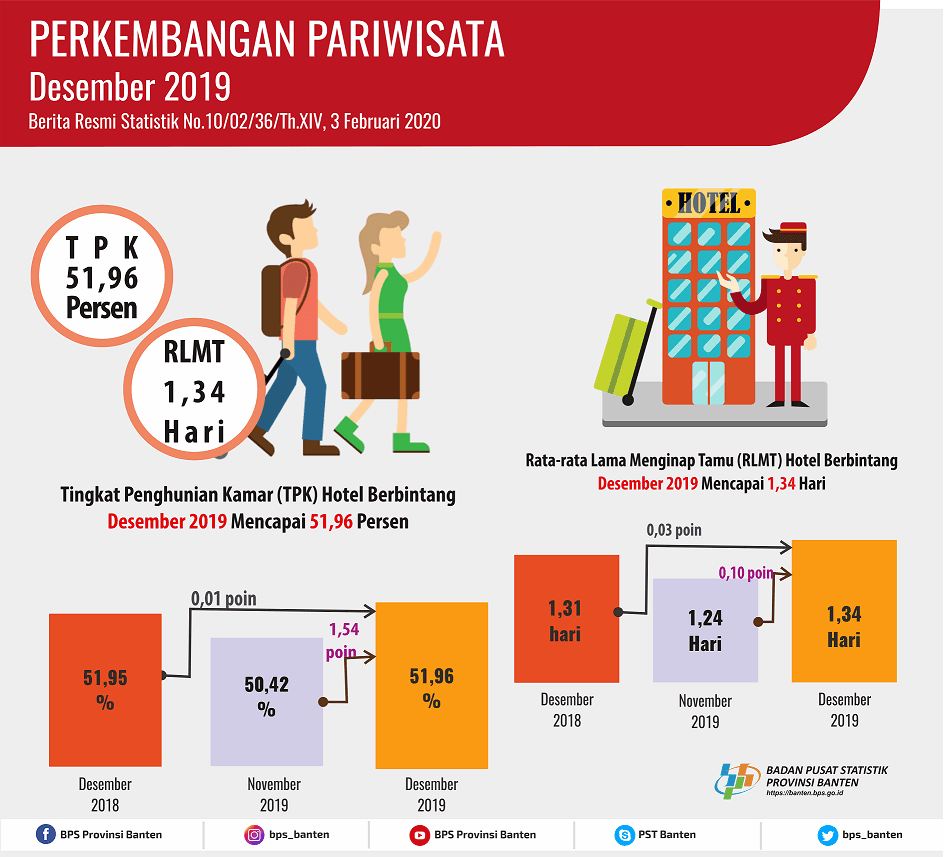 Tingkat Penghunian Kamar (TPK) Hotel Bintang di Banten pada Desember 2019 naik 1,54 poin