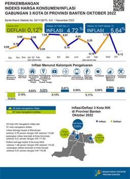 Oktober 2022 Inflasi Year On Year (Yoy) Gabungan Ketiga Kota Di Provinsi Banten Sebesar 5,64 Persen. Inflasi Tertinggi Terjadi Di Kota Serang Sebesar 7,54 Persen.