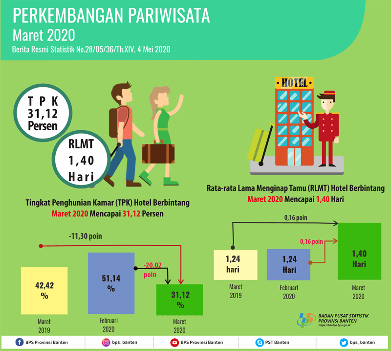 Tingkat Penghunian Kamar (TPK) Hotel Bintang di Banten pada Maret 2020 turun 20,02 poin.