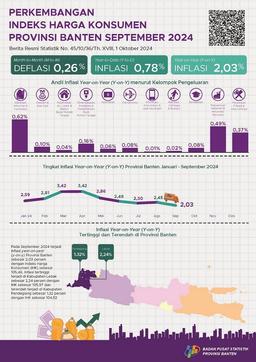 Development Of Consumer Price Index In Banten Province In September 2024