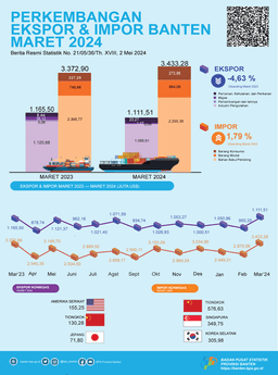 Development Of Banten Exports And Imports In March 2024