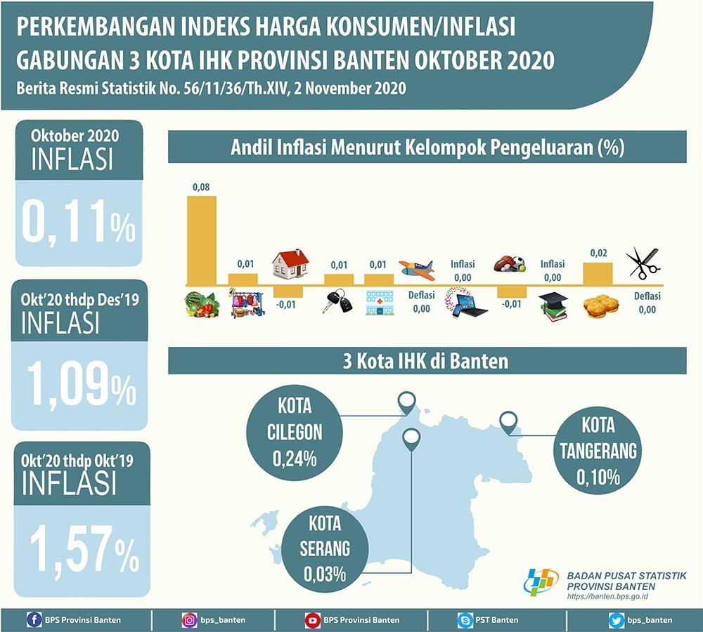 Terjadi inflasi di bulan Oktober 2020 sebesar 0,11 persen. Inflasi tertinggi terjadi di Kota Cilegon sebesar 0,24 persen.