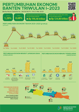 Ekonomi Banten Triwulan I-2023 Tumbuh 4,68 Persen (Y-On-Y). Ekonomi Banten Triwulan I-2023 Tumbuh Sebesar 1,20 Persen (Q-To-Q)