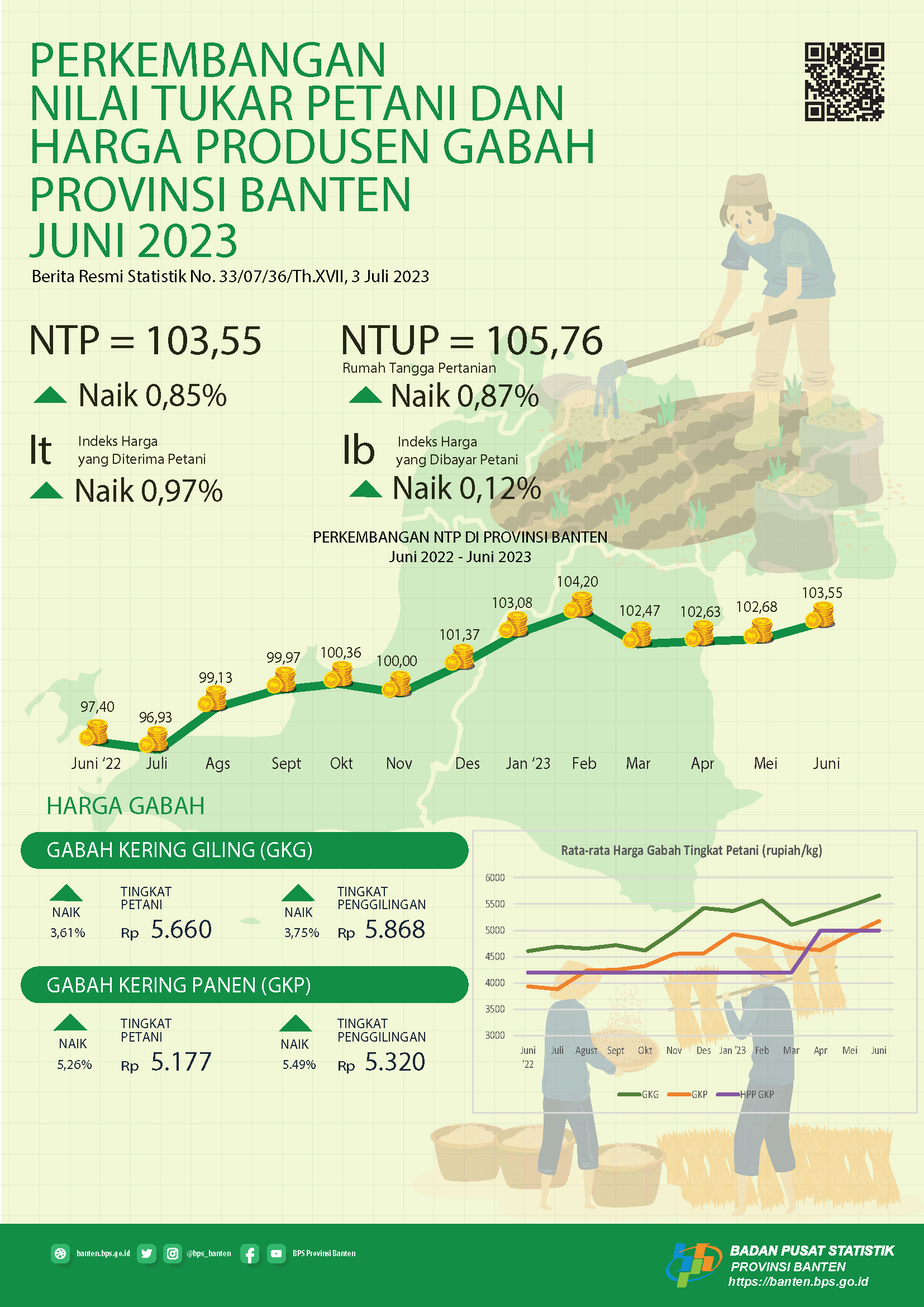 The June 2023 Farmer's Term of Trade (FTT) was 103.55, up 0.85 percent from the previous month. The average price of GKG quality grain at the Farmer Level is IDR 5,660 per Kg. Banten Provincial Farm Workers Daily Nominal Wages June 2023 of IDR 68,730