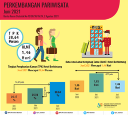 Tingkat Penghunian Kamar (TPK) Hotel Bintang Di Banten Pada Juni 2021 Naik 4,54 Poin