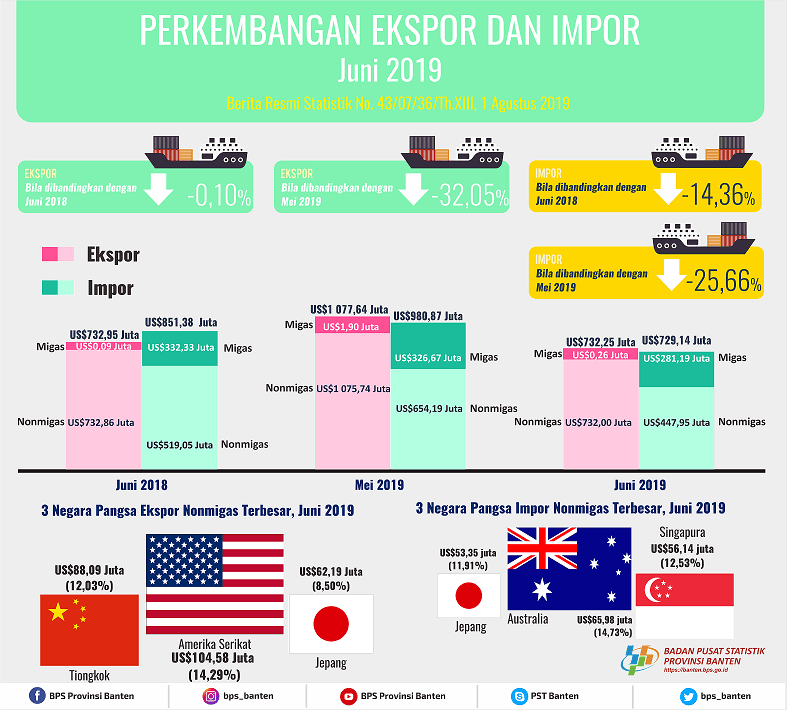 Banten Exports June 2019 Down 32.05 Percent To US $ 732.25 Million. Banten Imports in June 2019 Down 25.66 Percent Becoming US $ 729.14 Million.