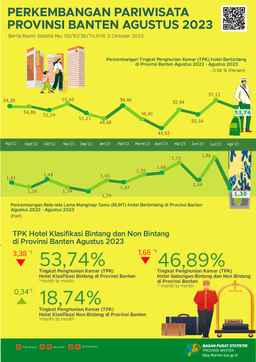 The Room Occupancy Rate (ROR) Of Star Hotels In Banten In August 2023 Fell By 3.38 Points. Then, The ROR For Non-Star Hotels In August 2023 Increased By 0.34 Points