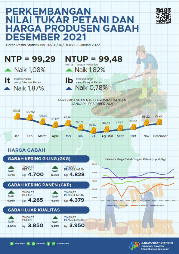 Nilai Tukar Petani (NTP) Desember 2021 sebesar 99,29 naik 1,08 persen dari bulan sebelumnya