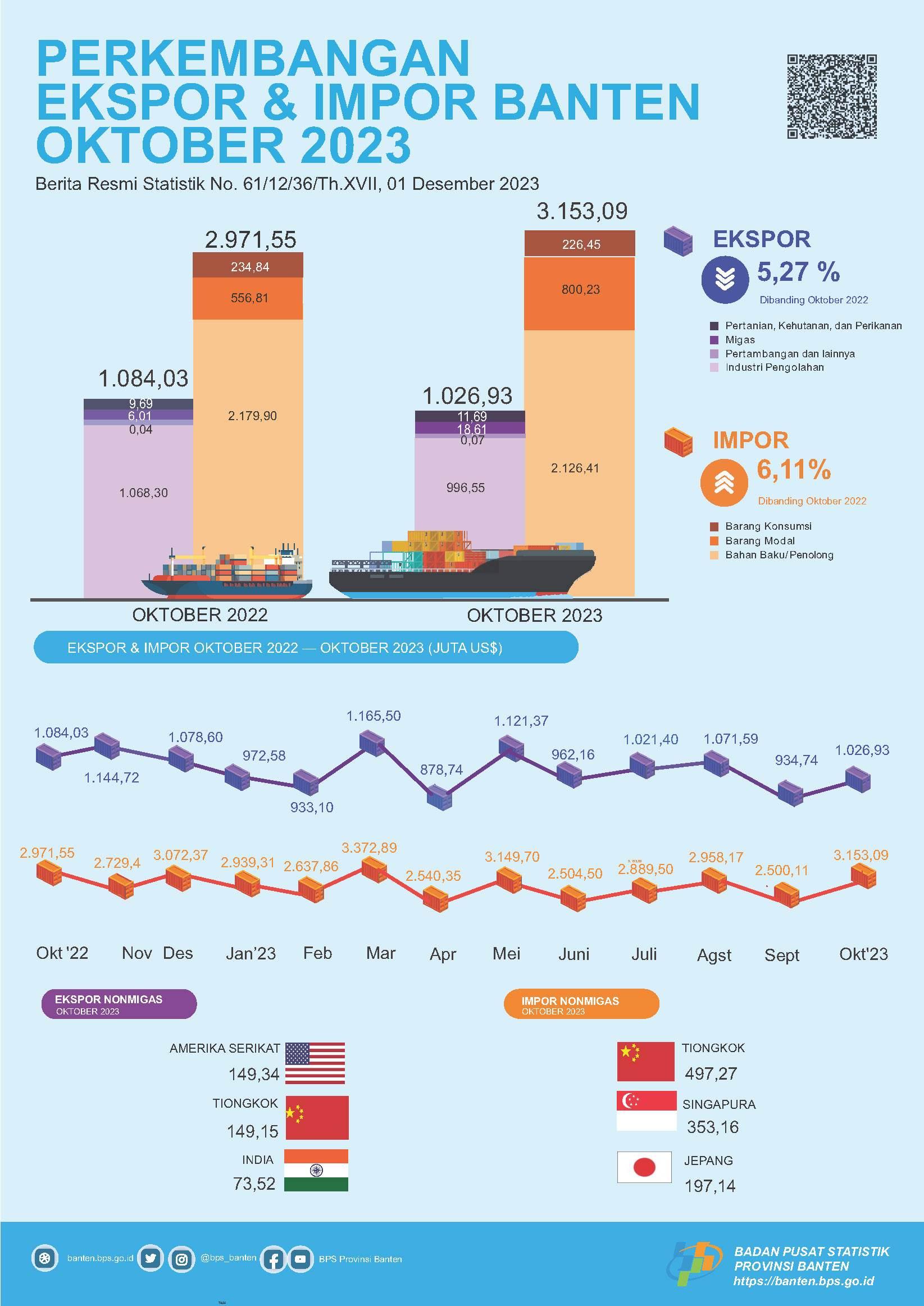  Development of Banten Exports and Imports, October 2023