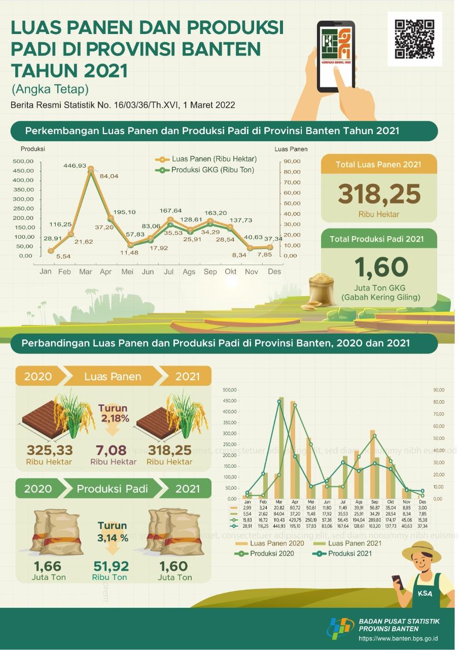 In 2021, the rice harvested area will reach around 318.25 thousand hectares with a production of 1.60 million tons of GKG. If converted into rice, rice production in 2021 will reach 913.10 thousand tons.