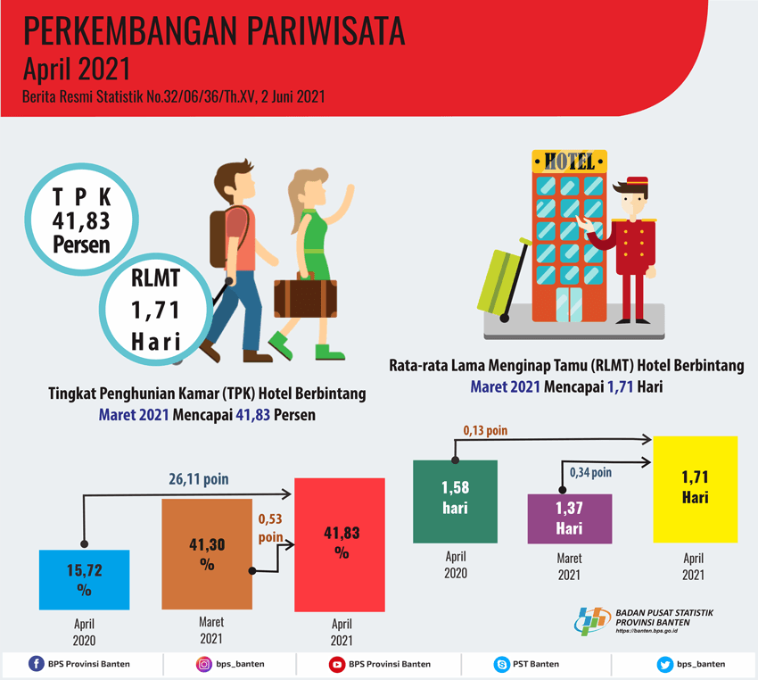 Tingkat Penghunian Kamar (TPK) Hotel Bintang di Banten pada April 2021 naik 0,53 poin.