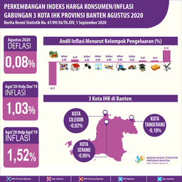 Terjadi Deflasi Di Bulan Agustus 2020 Sebesar 0,08 Persen.