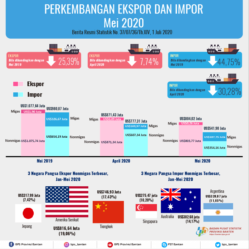 Banten Exports May 2020 Decreased by 7.74 Percent to US $ 804.02 Million. Banten Imports May 2020 Down 30.28 Percent To US $ 541.90 Million.