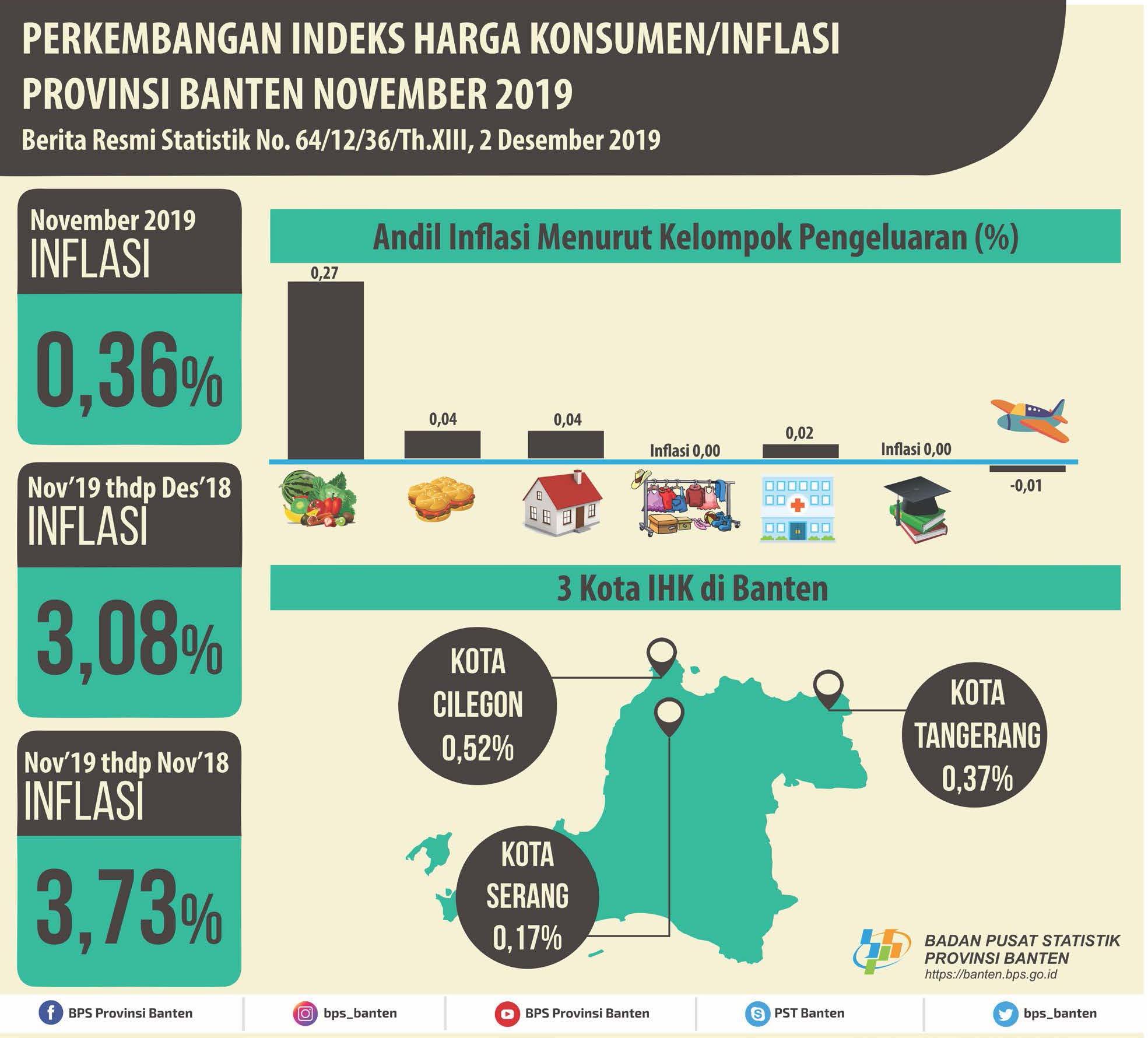 In November 2019 Banten Inflation was 0.36 Percent