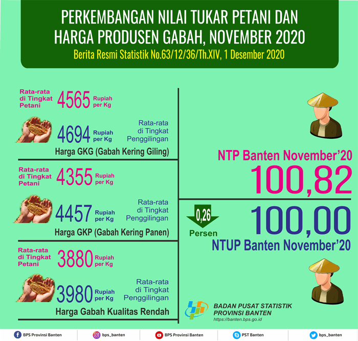 The Farmer Exchange Rate (NTP) November 2020 was 100.82, the same as the previous month