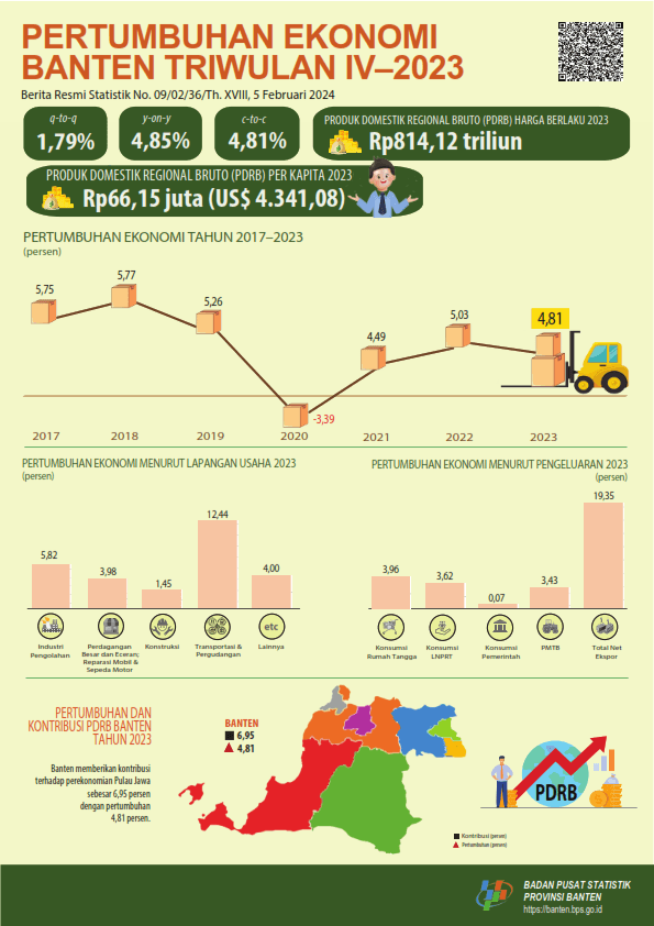 Banten's economy in 2023 grew 4.81 percent